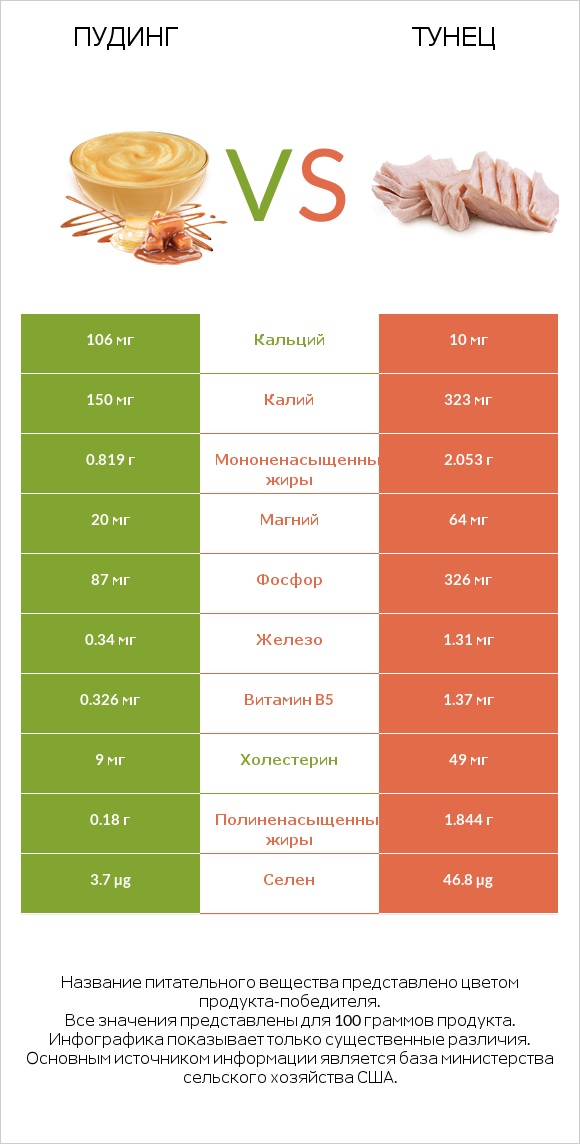 Пудинг vs Тунец infographic