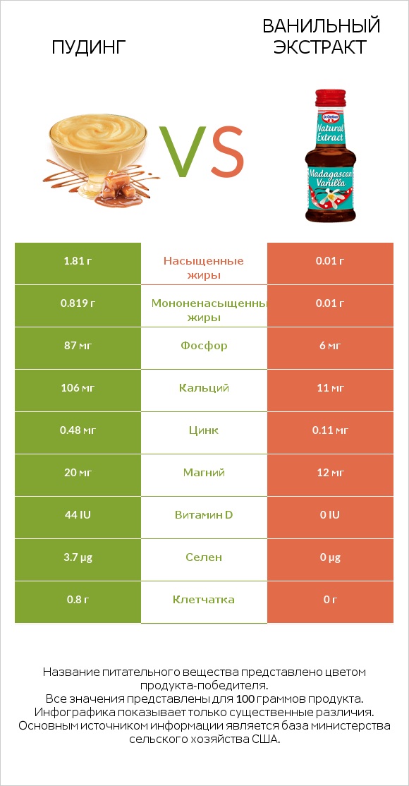 Пудинг vs Ванильный экстракт infographic