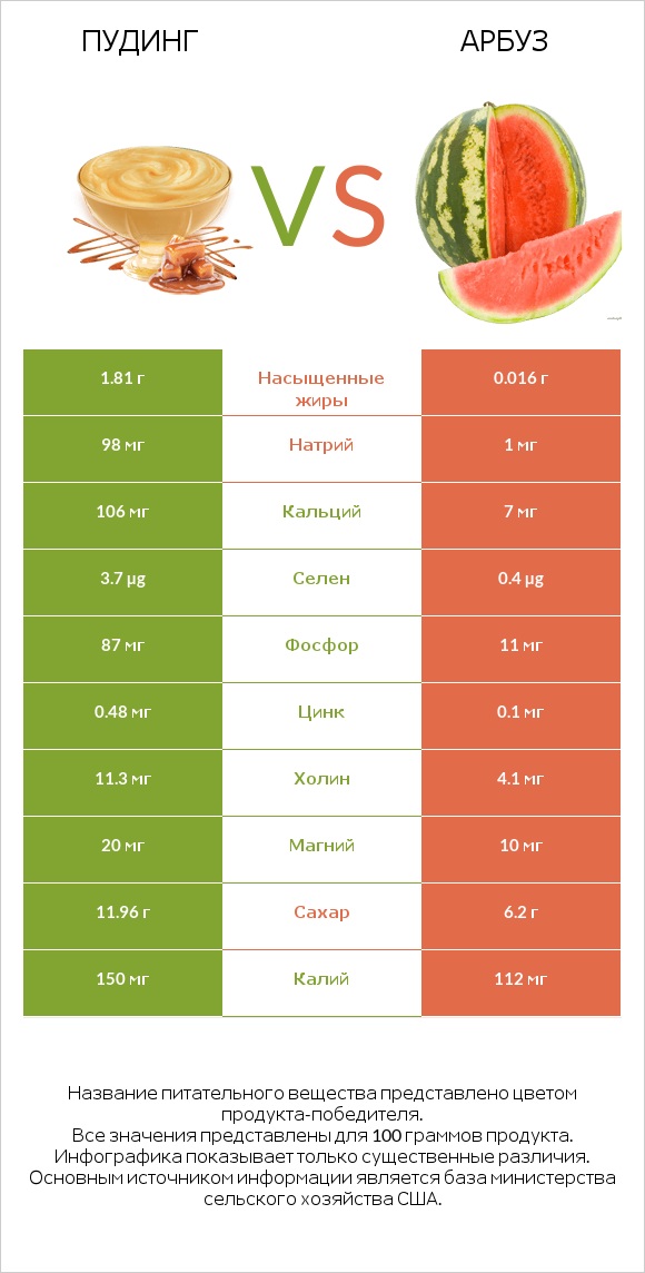 Пудинг vs Арбуз infographic