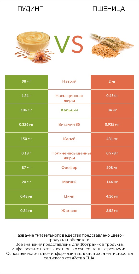 Пудинг vs Пшеница infographic