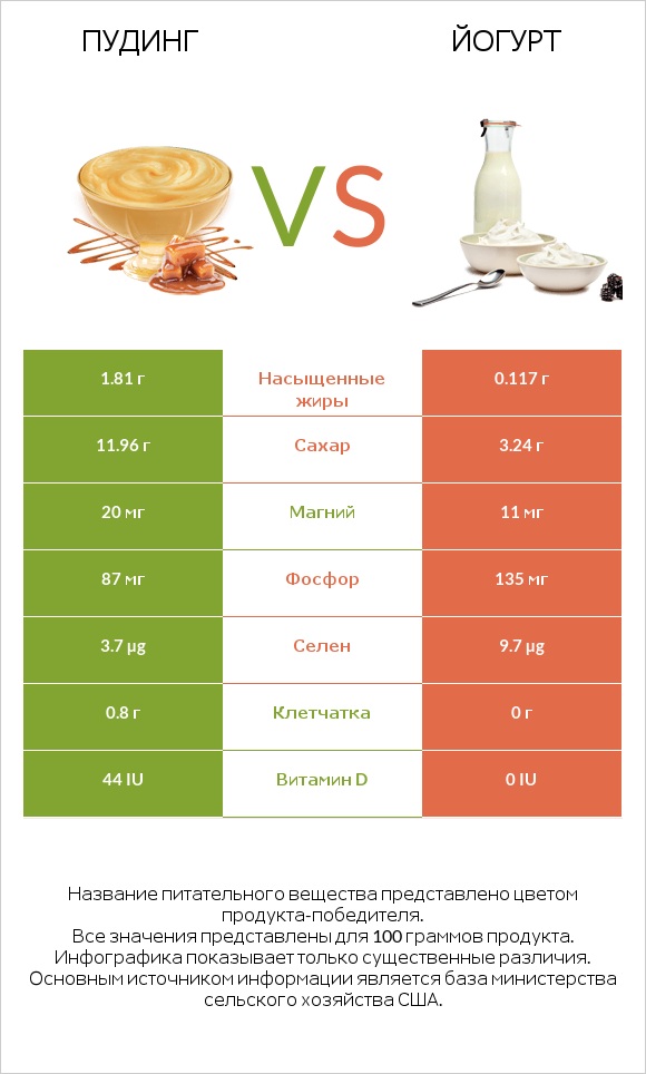 Пудинг vs Йогурт infographic