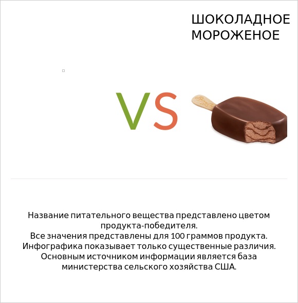 Puddings, tapioca, dry mix vs Шоколадное мороженое infographic