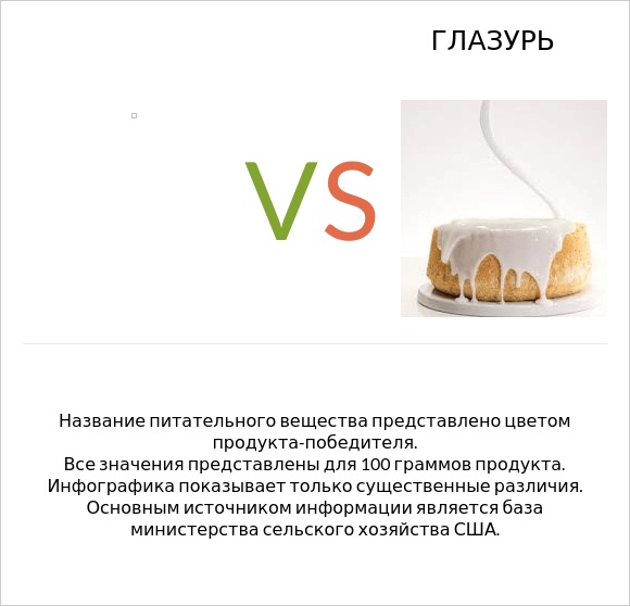 Puddings, tapioca, dry mix vs Глазурь infographic