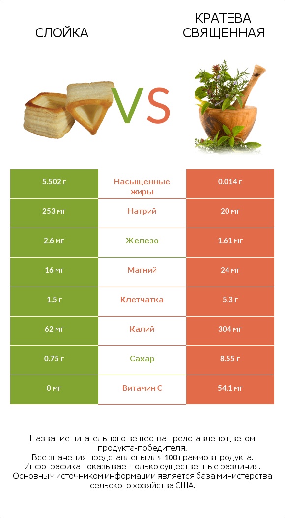 Слойка vs Кратева священная infographic