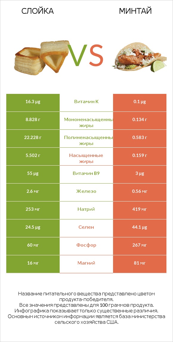 Слойка vs Минтай infographic