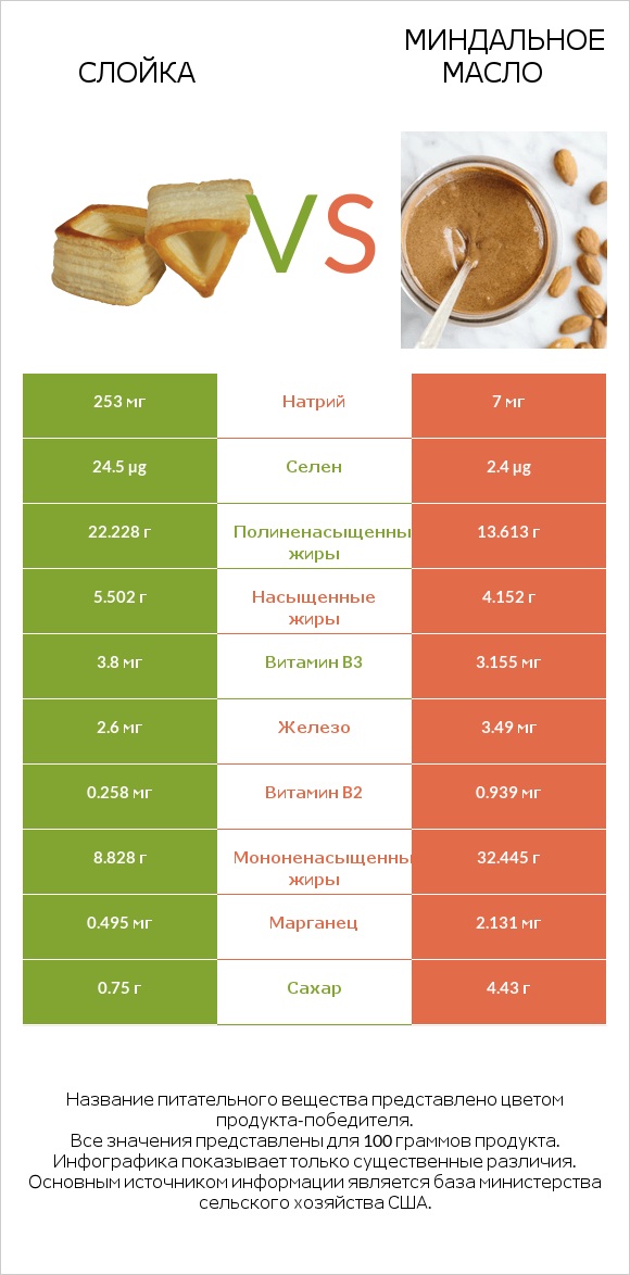 Слойка vs Миндальное масло infographic