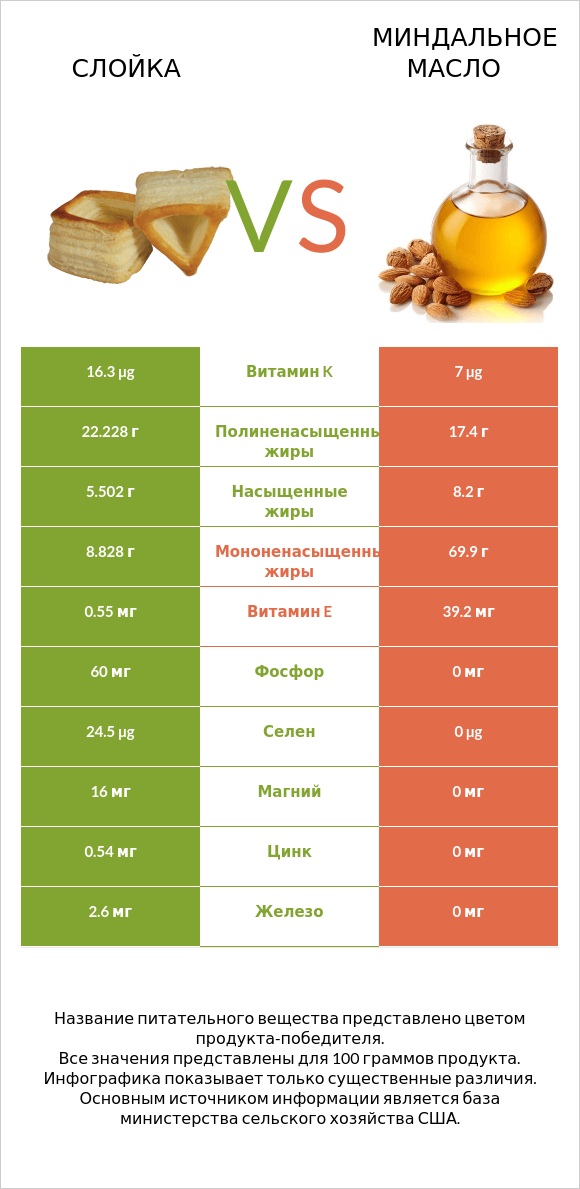 Слойка vs Миндальное масло infographic
