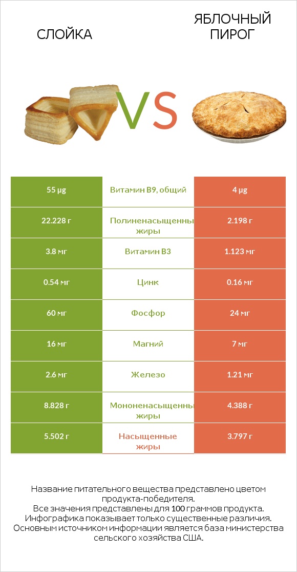 Слойка vs Яблочный пирог infographic