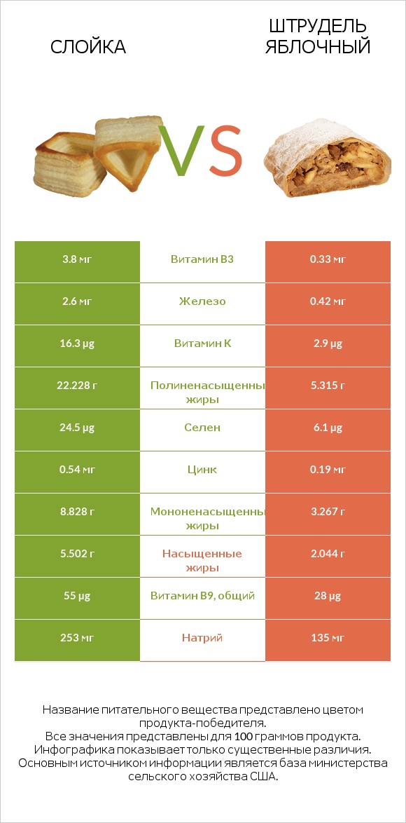 Слойка vs Штрудель яблочный infographic