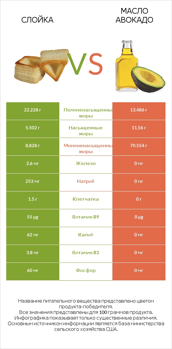 Слойка vs Масло авокадо infographic