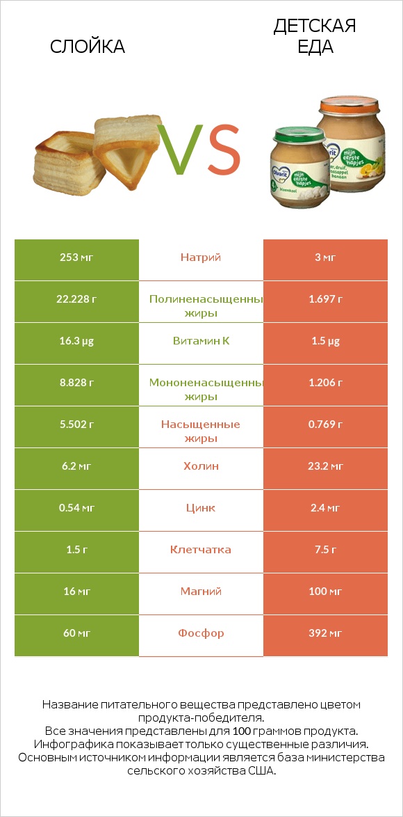 Слойка vs Детская еда infographic