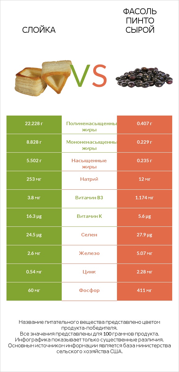 Слойка vs Фасоль пинто сырой infographic