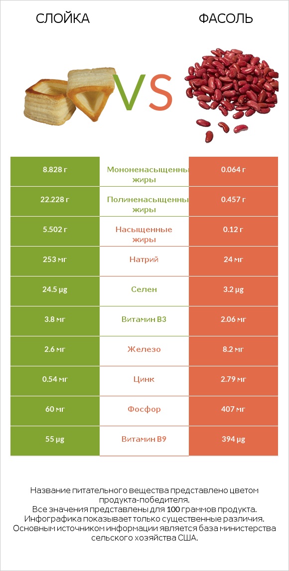 Слойка vs Фасоль infographic