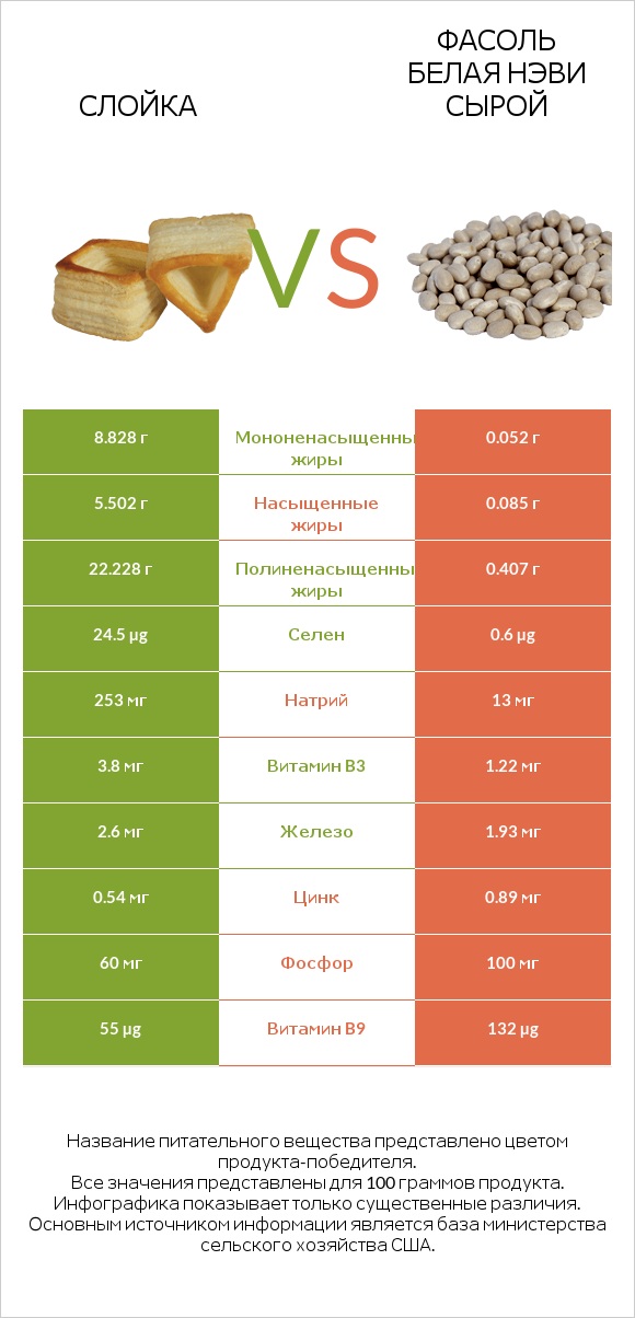 Слойка vs Фасоль белая нэви сырой infographic