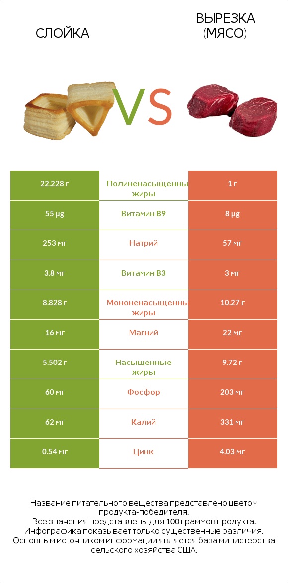 Слойка vs Вырезка (мясо) infographic