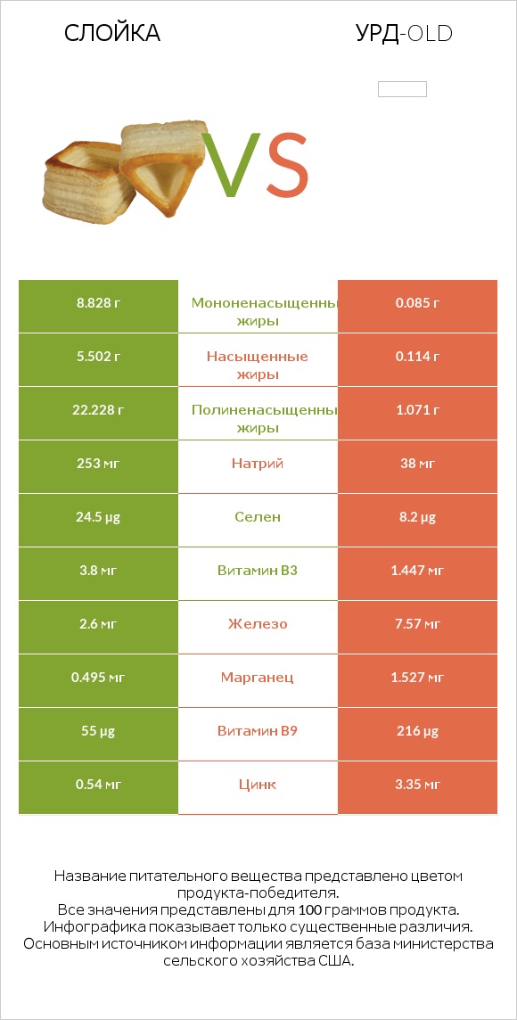 Слойка vs Урд-old infographic