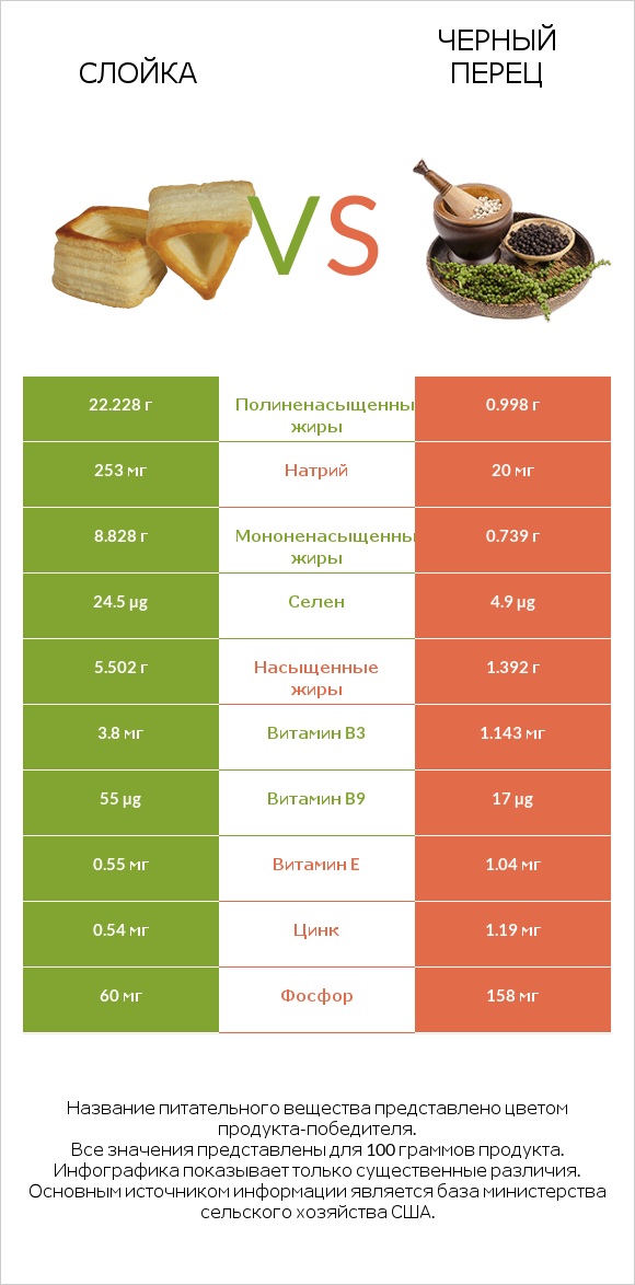 Слойка vs Черный перец infographic