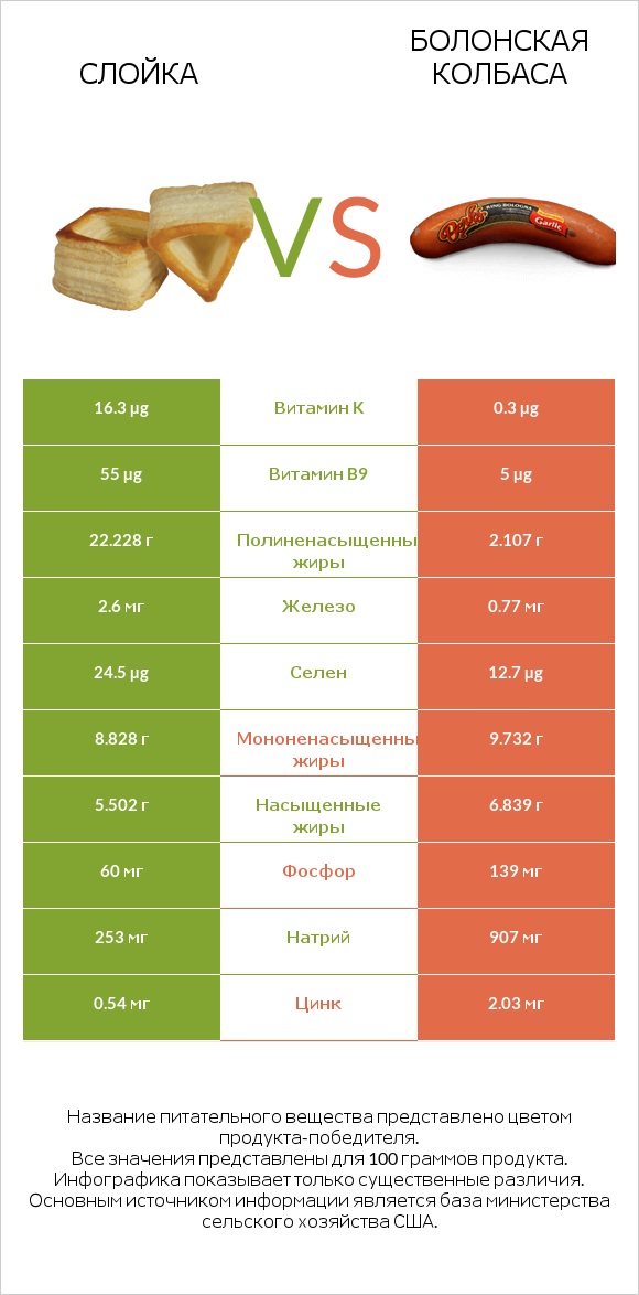 Слойка vs Болонская колбаса infographic
