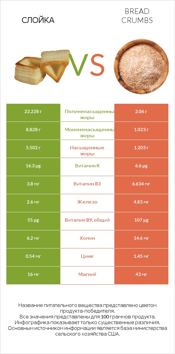 Слойка vs Bread crumbs infographic