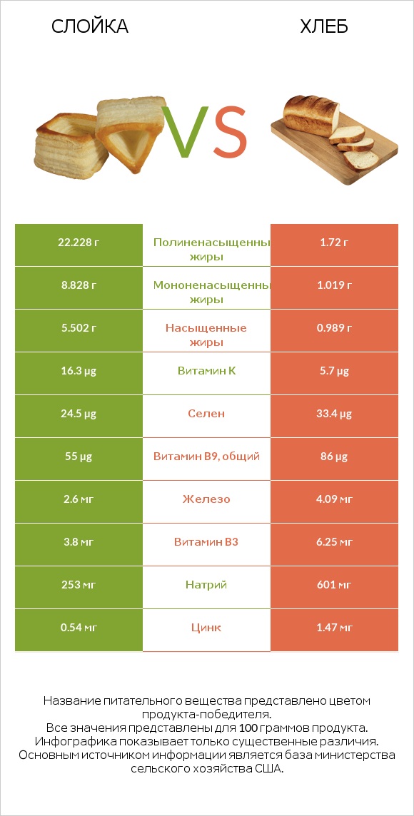 Слойка vs Хлеб infographic
