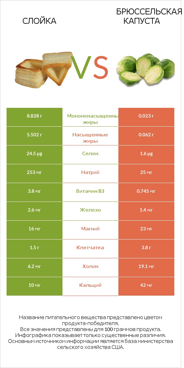 Слойка vs Брюссельская капуста infographic