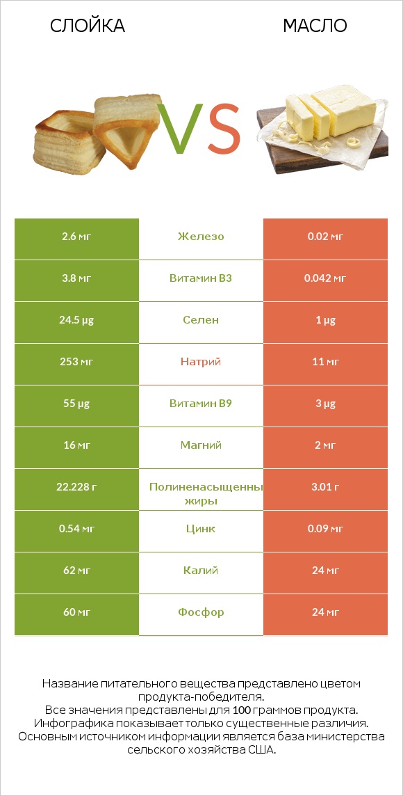 Слойка vs Масло infographic