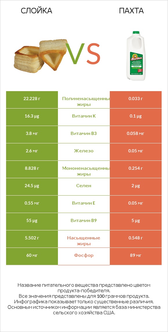 Слойка vs Пахта infographic
