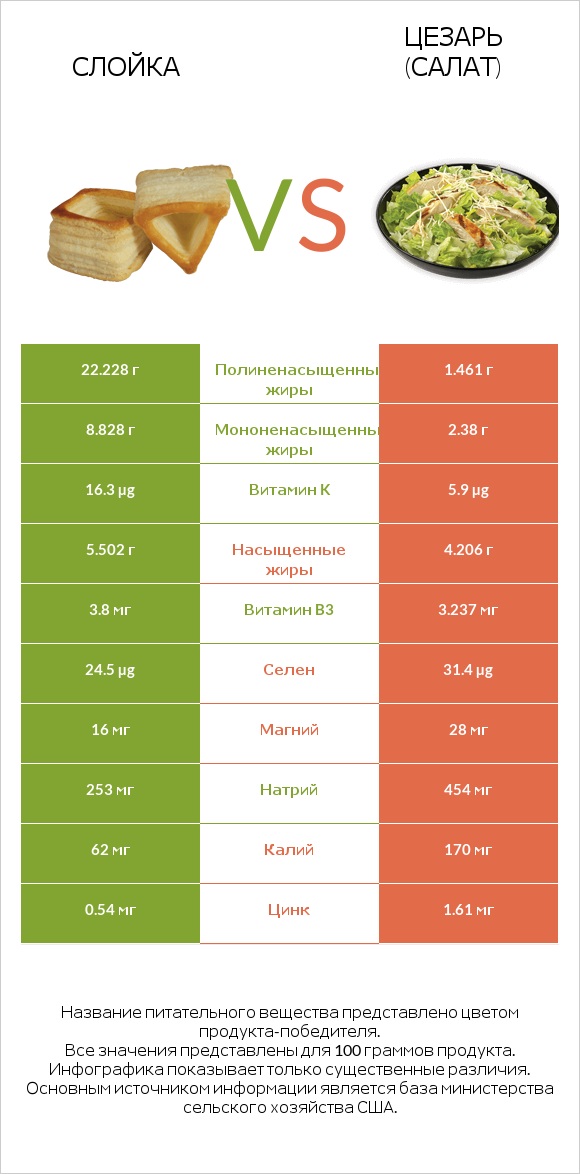 Слойка vs Цезарь (салат) infographic