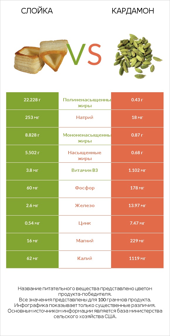 Слойка vs Кардамон infographic