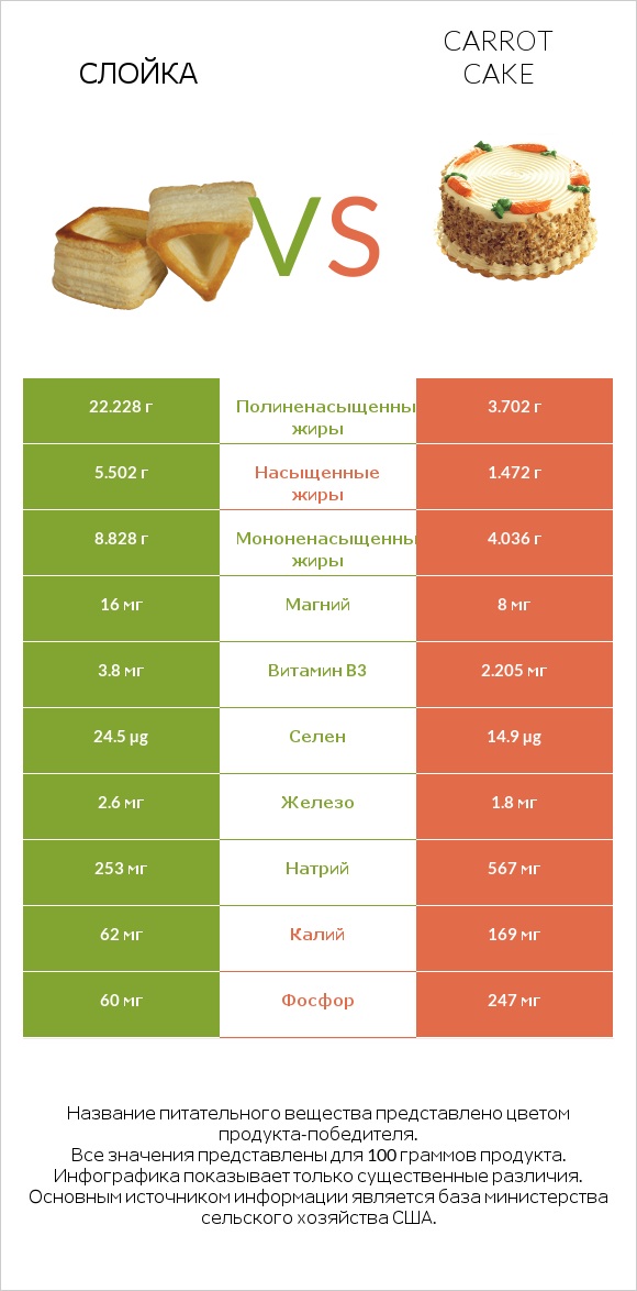 Слойка vs Carrot cake infographic