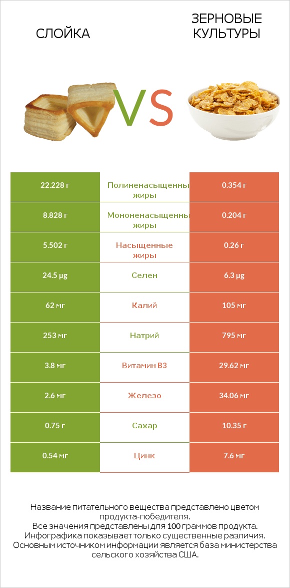 Слойка vs Зерновые культуры infographic