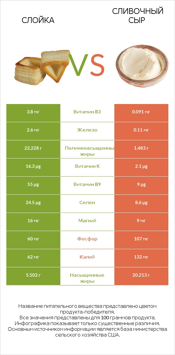 Слойка vs Сливочный сыр infographic