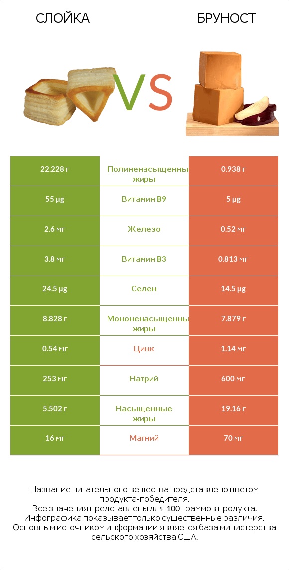 Слойка vs Бруност infographic