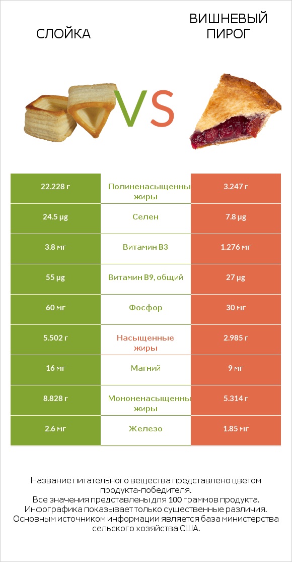 Слойка vs Вишневый пирог infographic
