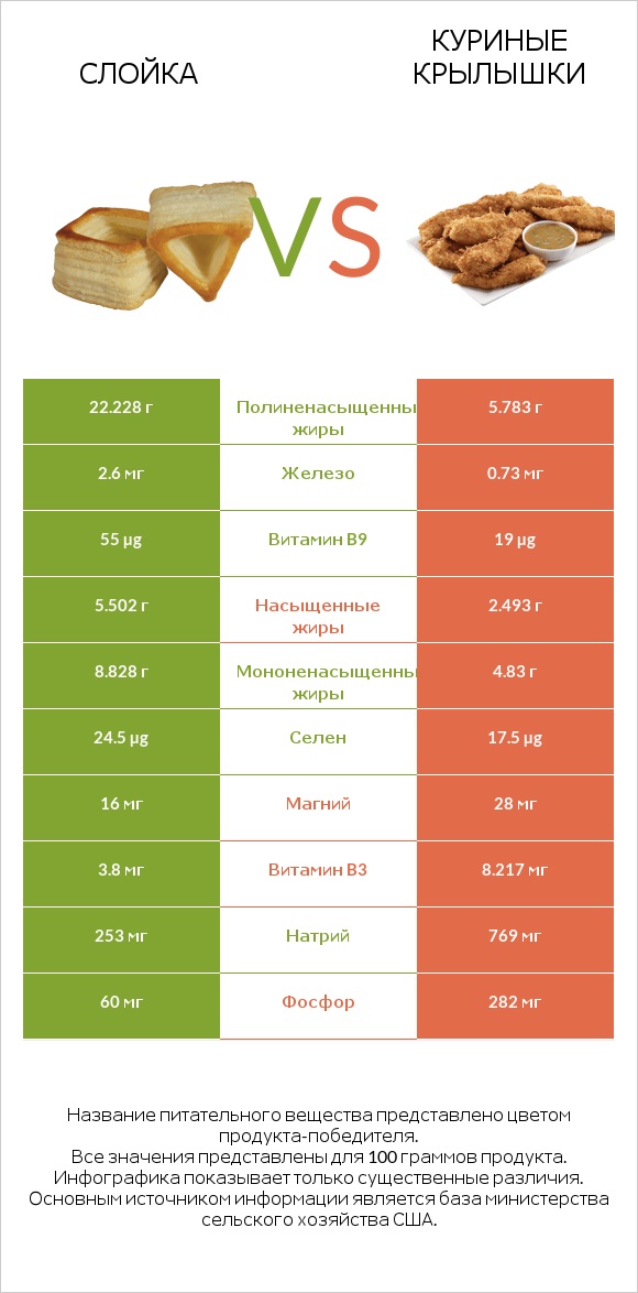 Слойка vs Куриные крылышки infographic