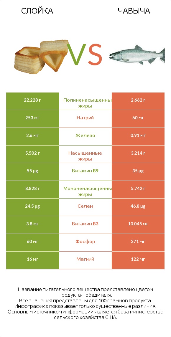 Слойка vs Чавыча infographic