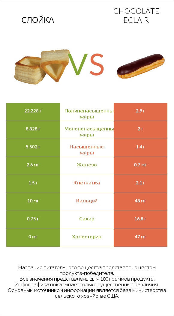 Слойка vs Chocolate eclair infographic