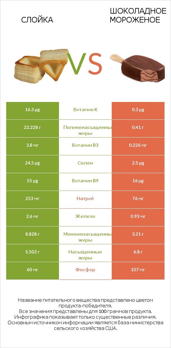 Слойка vs Шоколадное мороженое infographic