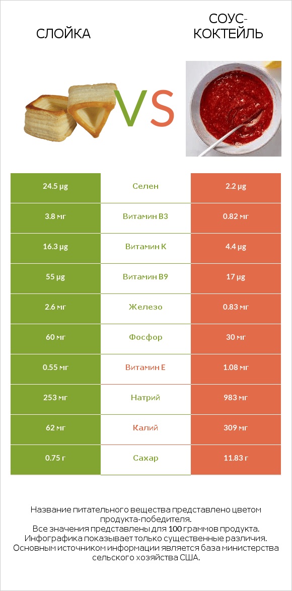 Слойка vs Соус-коктейль infographic