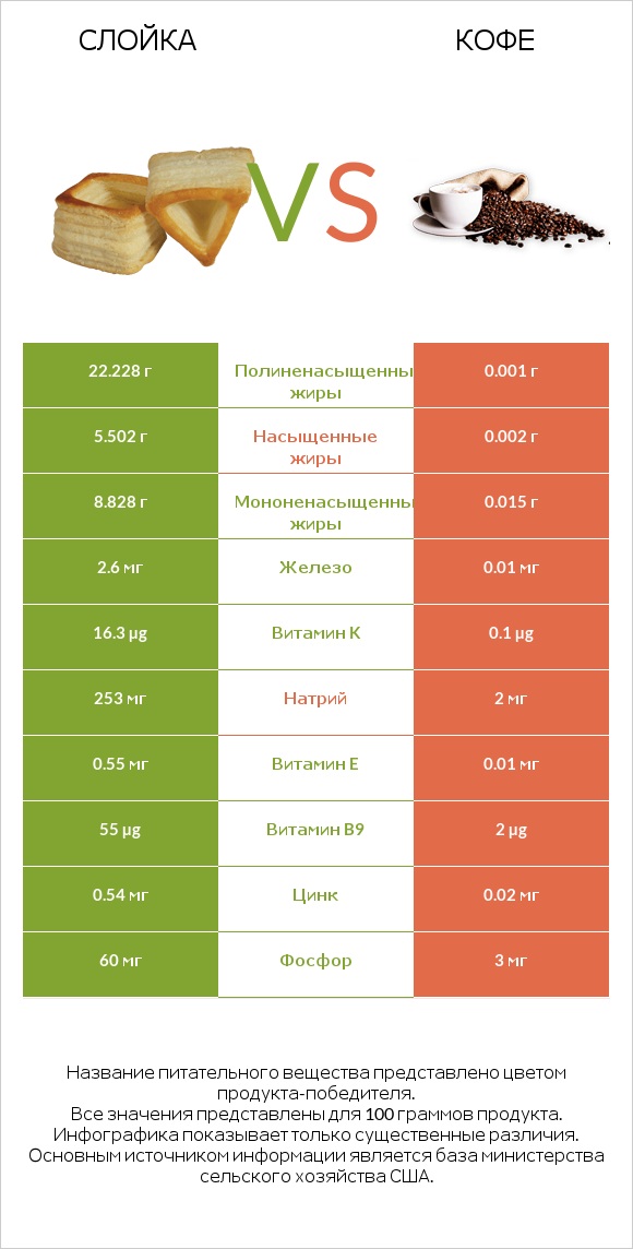 Слойка vs Кофе infographic