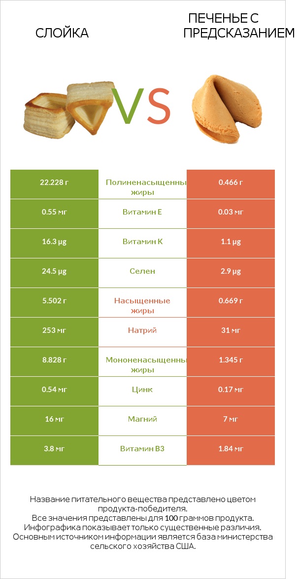 Слойка vs Печенье с предсказанием infographic