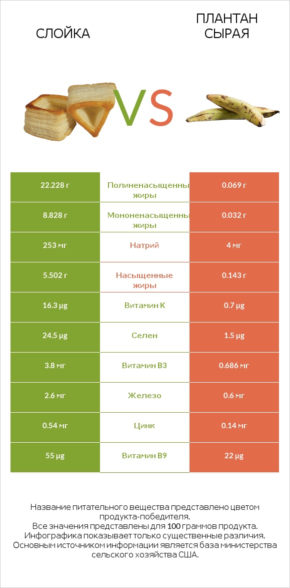 Слойка vs Плантан сырая infographic