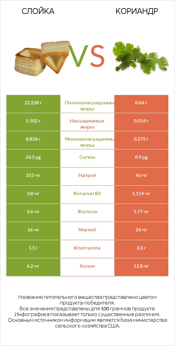 Слойка vs Кориандр infographic