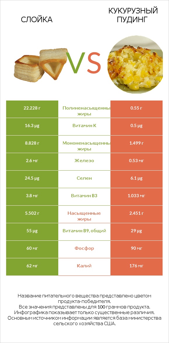 Слойка vs Кукурузный пудинг infographic