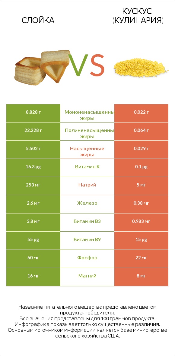 Слойка vs Кускус (кулинария) infographic
