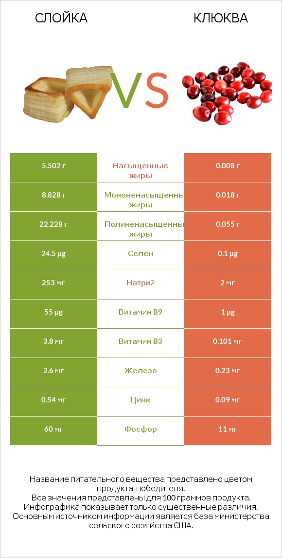 Слойка vs Клюква infographic