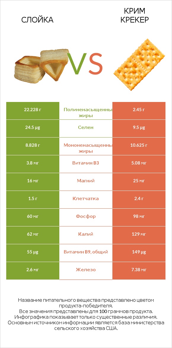 Слойка vs Крим Крекер infographic