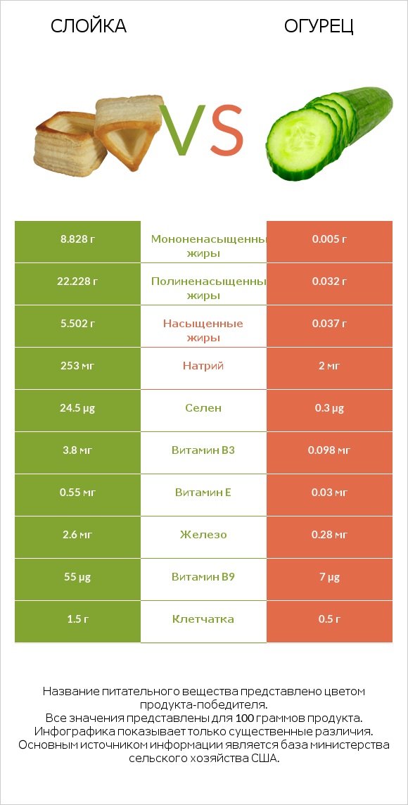 Слойка vs Огурец infographic