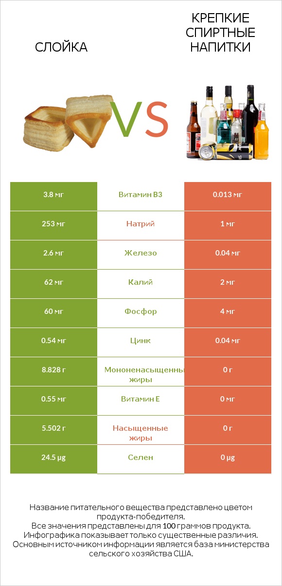 Слойка vs Крепкие спиртные напитки infographic