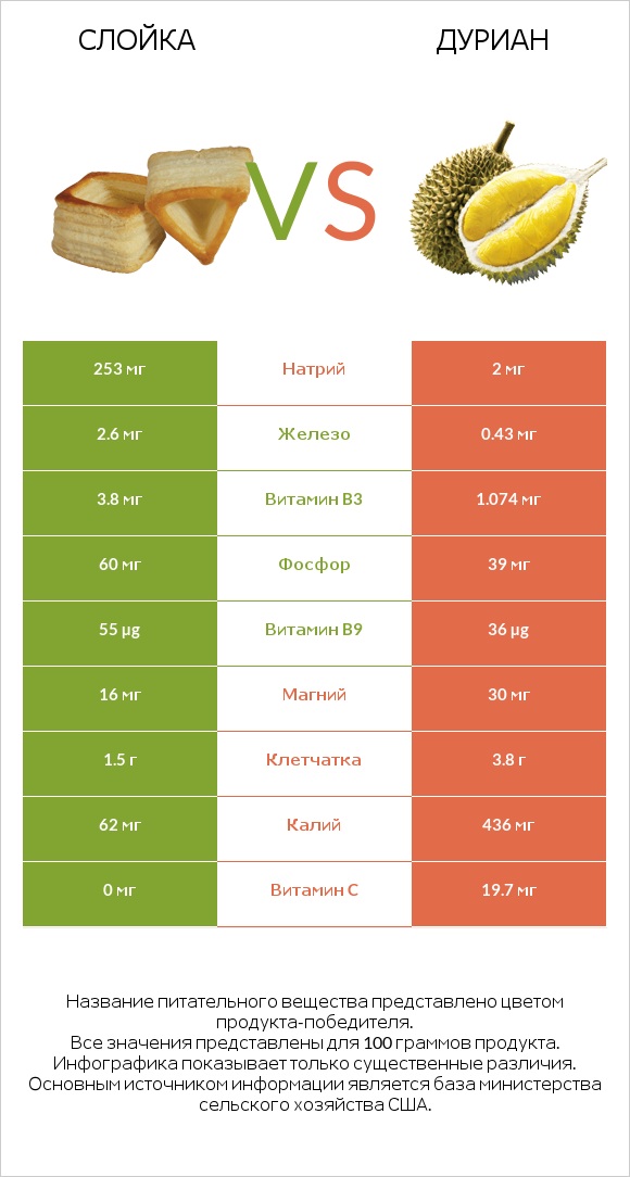 Слойка vs Дуриан infographic